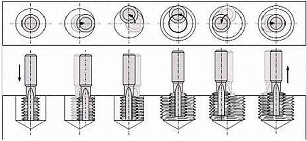 螺纹加工原理